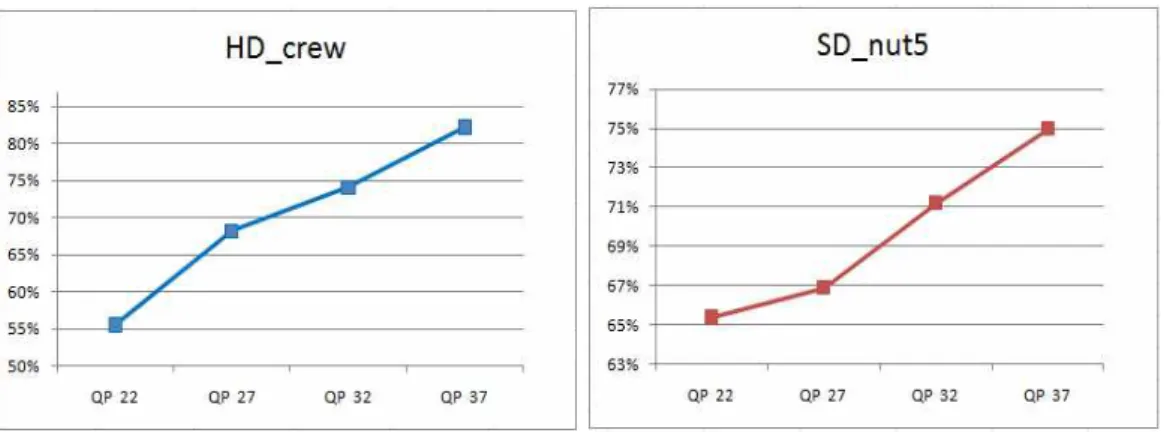 Fig.  4.    Percentage  of  intra  prediction  mode  in  total  bitstream  according  to  QP