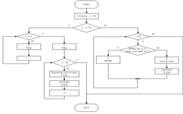 그림 7  .  제안하는 알고리즘의 순서도 Fig.  7.    A  flowchart  of  proposed  algorithm