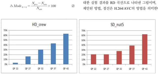 Fig.  9.    Change  of  ratio  to  be  selected  as  Intra  4x4ResolutionSequenceBD  PSNR(dB) BD  rate(%)