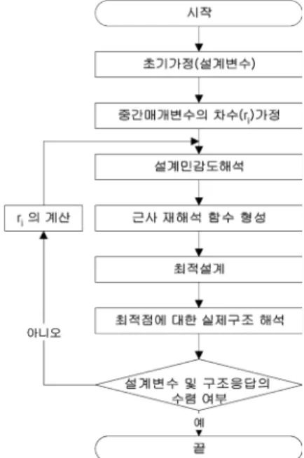 Fig. 1. Algorithm for optimum design.