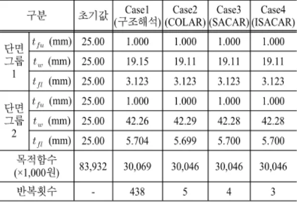 Table 1. General data for steel box girder bridge 교량형식 2경간 연속 강상자거더교 교량 연장(m) 45+45=90 m 강 재원 SM490(fa = 190 MPa) 교량 폭(m) 8.9 m 최대 반경 직교 콘크리트 설계기준강도: 27 MPa탄성계수비: 7 철근: SD40차선수2Box의 수2 설계 하중 DB/DL-24