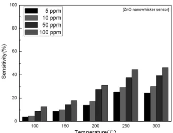 Fig. 9.  Sensitivity as a function of temperature for four  different methane concentrations.