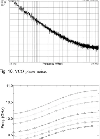 Fig. 11.  VCO tuning range.
