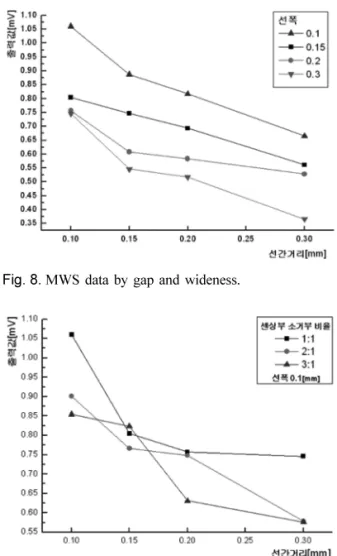 Fig. 9.  MWS Data by Ratio of sensing and erasing part.