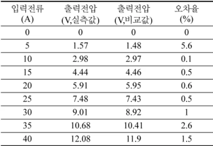 Fig. 13.  Comparison measured value &amp; simulation.