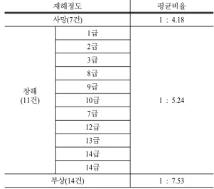 Table 1. Interview result of Revised system analysis
