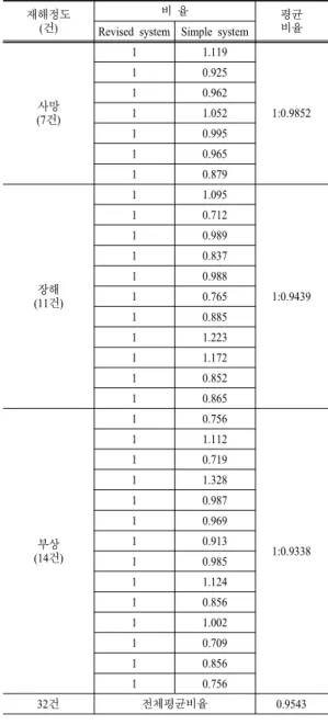 Table 4. Comparison of Revised and Simple system 재해정도