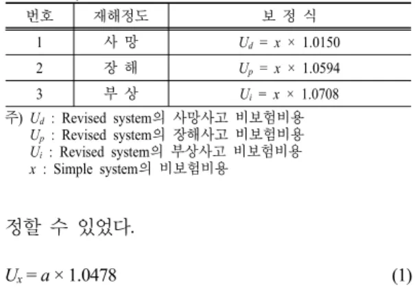Table 5. The comparison of uninsured cost according each  system 번호 재해정도 보 정 식 1 사 망 U d  = x × 1.0150 2 장 해 U p  = x × 1.0594 3 부 상 U i  = x × 1.0708 주)  U d  : Revised system의 사망사고 비보험비용 U p  : Revised system의 장해사고 비보험비용 U i  : Revised system의 부상사고 비보험비용