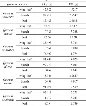 Table 8. Total emission amount of carbon dioxide and carbon  monoxide in  Quercus  species