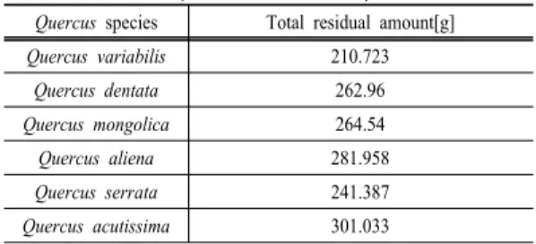 Table  10.  Analysis  of  total  ash  amount  for  living  leaves,  branches, barks in  Quercus  species