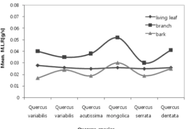 Fig. 6.  Mean  mass  loss  rate  for  living  leaves,  branches,  Barks in  Quercus  species.
