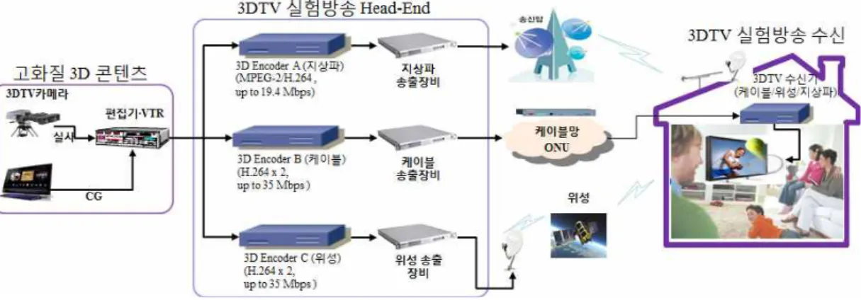 그림 1.  고화질 3DTV  실험방송시스템 구성도