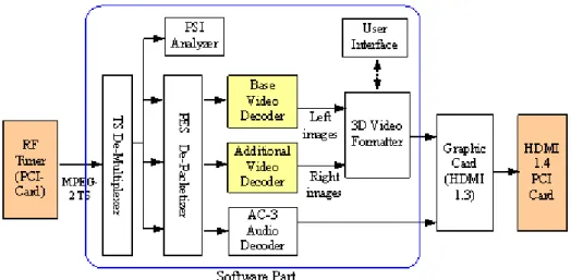 Fig.  4.  Block  diagram  of  HD  3DTV  receiver  for  experimental  service.
