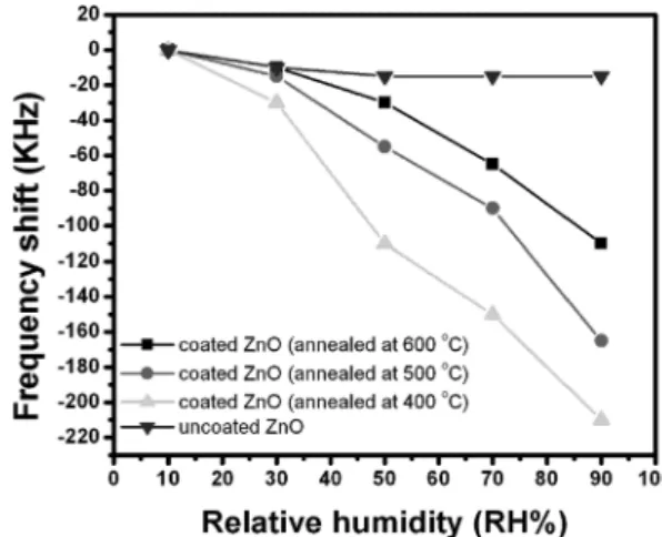 Fig. 2. SEM images of ZnO/AlN/Si structures with different annealing temperatures: (a) ZnO annealed at 400 o C; (b) ZnO annealed at 500 o C; (c) ZnO annealed at 600 o C; (d) as-deposited AlN(uncoated ZnO) and (e) cross-section of the structure annealed at 