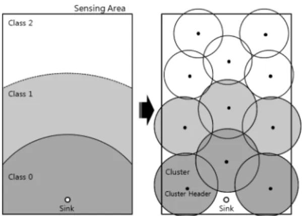 Fig. 1. Proposed clustering scheme.