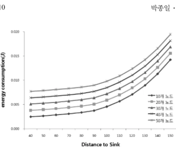 Fig. 2. Energy consumption of cluster header according to node number and distance.