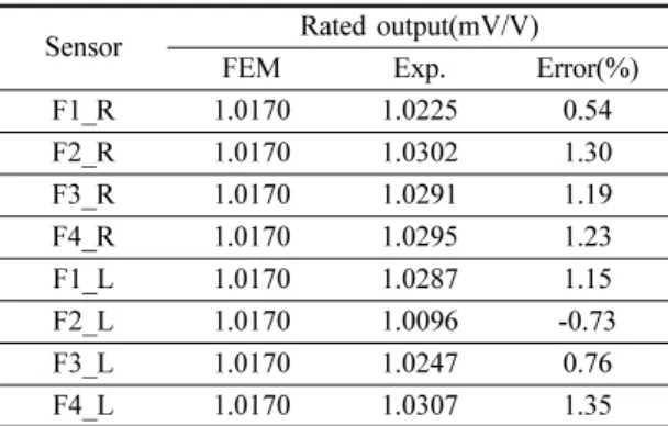 Table 2. Repeatability error of force sensor(F4_L) Force