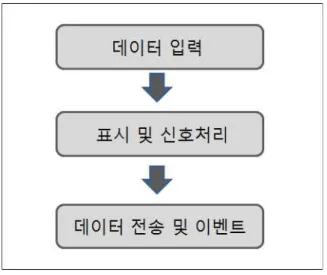 Fig.  5.  Architecture  of  the  Detection  Device