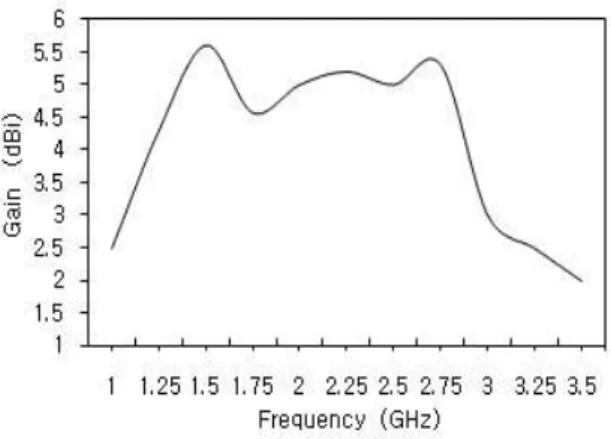 그림 10.  측정된 안테나 이득 Fig.  10.  Measured  antenna  gain