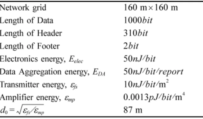 Table 1.  Environment parameter Network grid