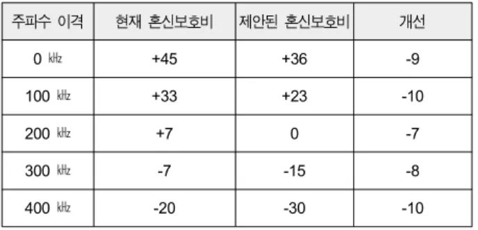 Table  5.  Proposal  about  changing  D/U  ratio  according  to  the  freq. 