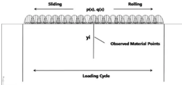 Fig. 2. Loading cycle at contact fatigue of rolling-stock wheel.