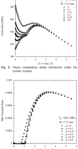 Fig.  5.  Tresca  comparative  stress  distribution  under  the  contact surface.