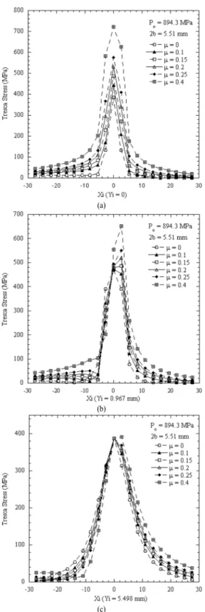 Fig. 7. Tresca stress distribution at (a) y = 0 mm, (b) y = 0.967  mm, and (c) y = 5.498 mm from the contact surface.