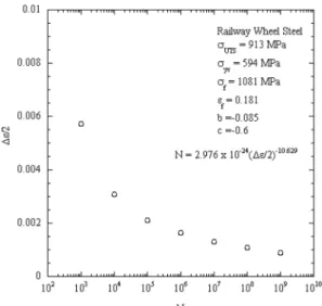 Fig. 10. The rolling fatigue initiation damages of the railway  wheel under maximum contact pressure of 894.3 MPa  with variation of friction coefficient.