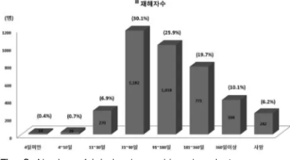 Fig. 2. Number of injuries by type of accident causing factors.
