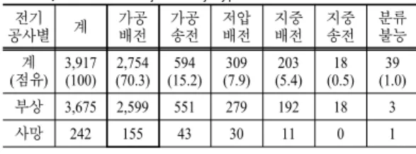 Table 2.  Number  of  injuries  by  work  type  of  distribution  overhead line construction