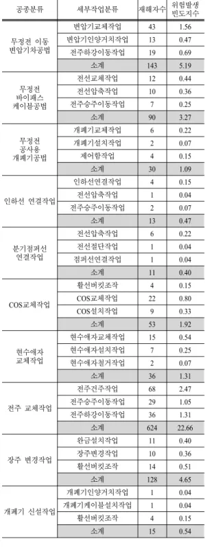 Table 3. A calculation results of risk occurrence frequency