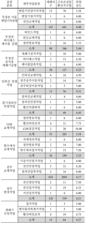 Table 5. A calculation results of risk strength 공종 분류 세부작업분류 재해자수 근로손실일환산지수합 위험강도 무정전 이동 변압기차공법 변압기인양거치작업 13 70 5.38변압기철거작업166.00 전선교체작업 1 6 6.00 소계 143 641 4.48 무정전 바이패스 케이블 공법 바인드작업 1 6 6.00완금교체작업166.00절연방호작업3165.33 소계 90 346 3.84 무정전  공사용  개폐기공법 개폐기설치작업