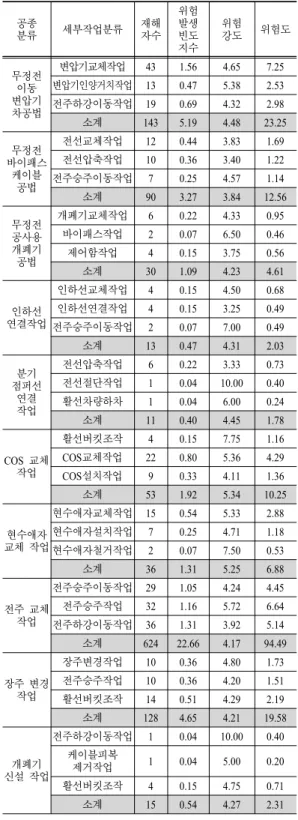 Table 7. Risk occurrence frequency, risk strength, risk index  by detail work type