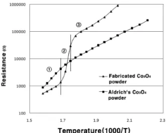 Fig. 7.  Variations of the resistivities of Co 3 O 4  thick films  heat treated at 500 o C