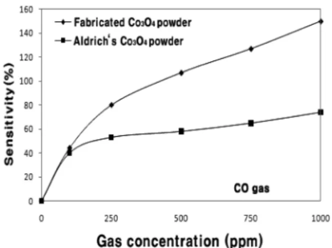 Fig. 8.  Variations of the sensitivities of Co 3 O 4  thick films  with CO gas concentration.