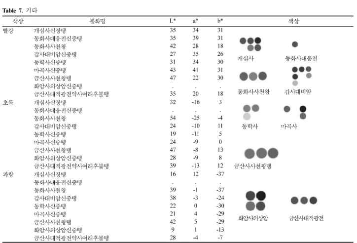 Fig. 10. 장곡사괘불. Fig. 11. 화엄사괘불.  Fig. 12. 갑사대비암신     장탱.