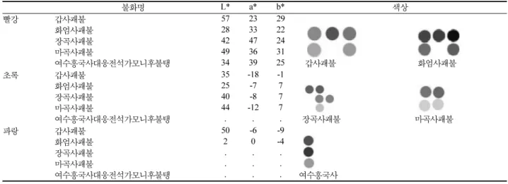 Table 3. 17세기  불화 불화명 L* a* b* 색상 빨강 갑사괘불 화엄사괘불 장곡사괘불 마곡사괘불 여수흥국사대웅전석가모니후불탱 5728424934 2333473639 2922243125     갑사괘불       화엄사괘불 초록 갑사괘불 화엄사괘불 장곡사괘불 마곡사괘불 여수흥국사대웅전석가모니후불탱 35254044