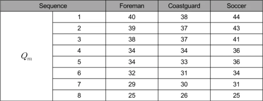 Table  1.  Quantization  parameter  setting  for  key  frame