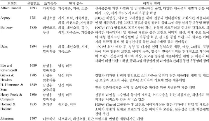 Table 1. 영국 패션브랜드의 마케팅 전략 브랜드 설립연도 초기품목 현재 품목 마케팅 전략 Alfred Dunhill 1893 가죽제품 가죽제품 ,  의류 ,  소품 신사용품에 의한 차별화 및 남성전용매장 운영 ,  다양한 제품군의 개발과 전통 이 미지 고수 ,  세계 주요도시로의 유통망 확장 Asprey 1781 패션소품 시계 ,  보석 ,  가죽제품 ,  의류 ,  패션소품 ,  가정용품 2003 년 재런칭 ,  새로운 고객창출을 위해 전통과 현대