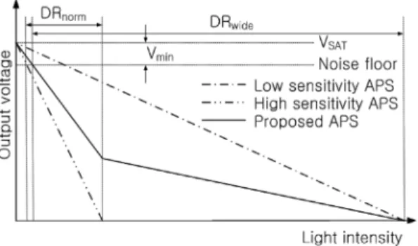 Fig. 4. Output voltage - incident light intensity curves of two conventional APSs with different sensitivity and the proposed APS for a certain charge integration time.