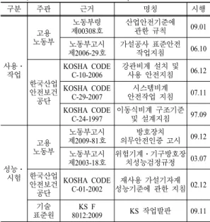 Table 2. Foreign standard on work plate