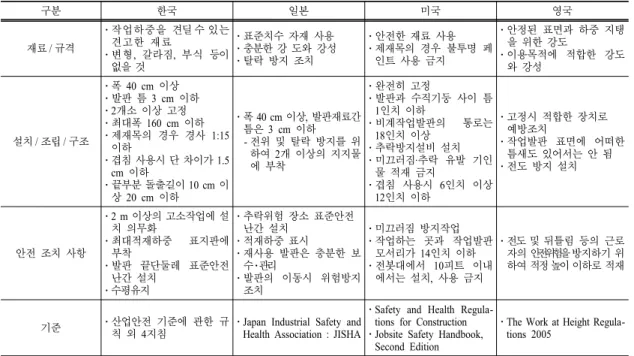 Table 3. National and Foreign standard on work plate