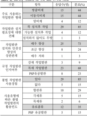 Fig. 2. Interviewer age distribution