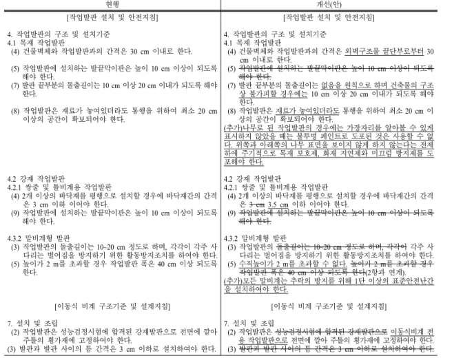 Table 7. Proposal of amendment for the existing code 현행 개선(안) [작업발판 설치 및 안전지침] 4.  작업발판의 구조 및 설치기준 4.1  목재 작업발판 (4)  건물벽체와 작업발판과의 간격은 30 cm 이내로 한다