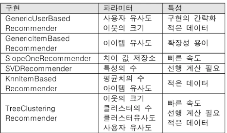 Fig.  2.  Item-based  CF  Methodology