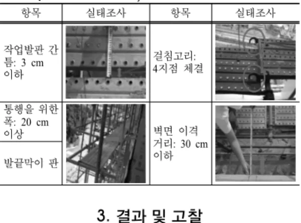 Table 4. Contents on survey 항목 실태조사 항목 실태조사 작업발판 간  틈: 3 cm  이하 걸침고리:  4지점 체결 통행을 위한 폭: 20 cm  이상 벽면 이격  거리: 30 cm  발끝막이 판 이하 3