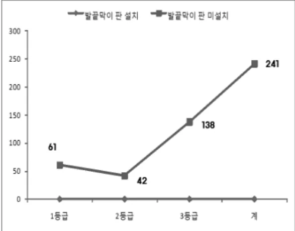 Fig. 7. Survey results for space between work platform and  wall.