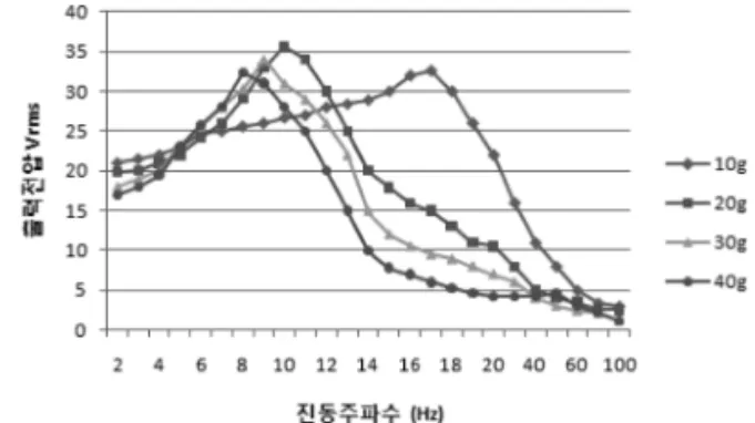 Fig. 7.  Maxium output voltage according to vibration  beam length and vibration point.