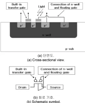 Fig. 2. Previously designed layout of the PMOSFET-type photodetector with a built-in transfer gate(length of the built-in transfer gate=0.6 µm, width of the built-in transfer gate=1.0 µm).